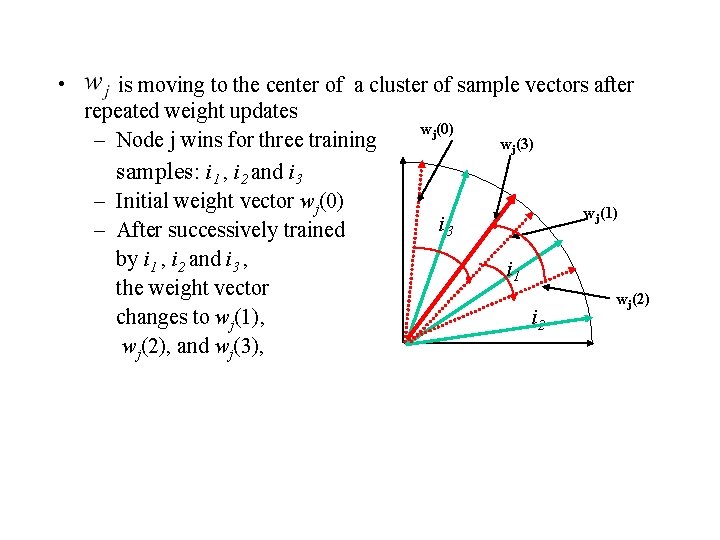  • is moving to the center of a cluster of sample vectors after