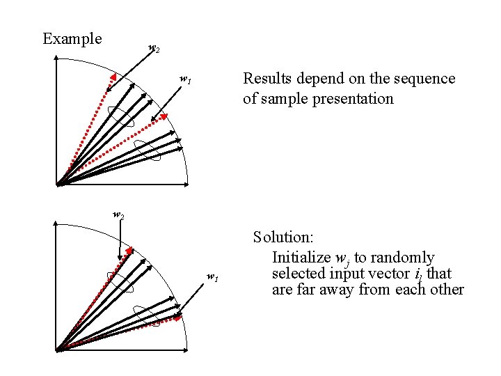 Example w 2 Results depend on the sequence of sample presentation w 1 w