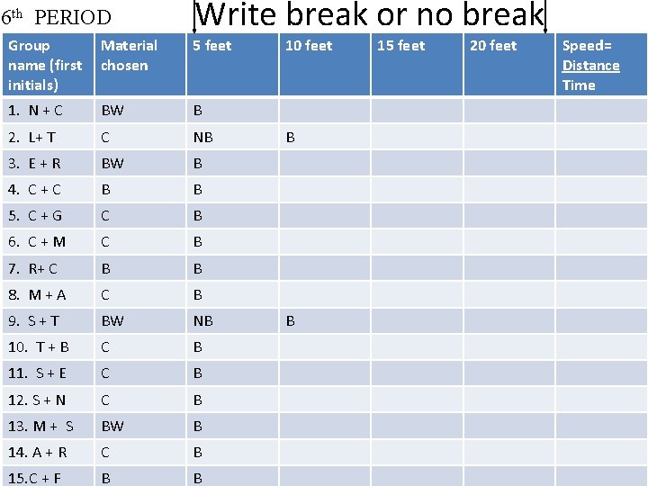 6 th PERIOD Write break or no break Group name (first initials) Material chosen