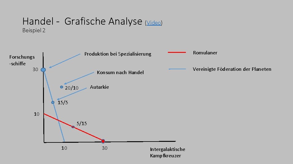 Handel - Grafische Analyse (Video) Beispiel 2 Produktion bei Spezialisierung Forschungs -schiffe 30 Vereinigte