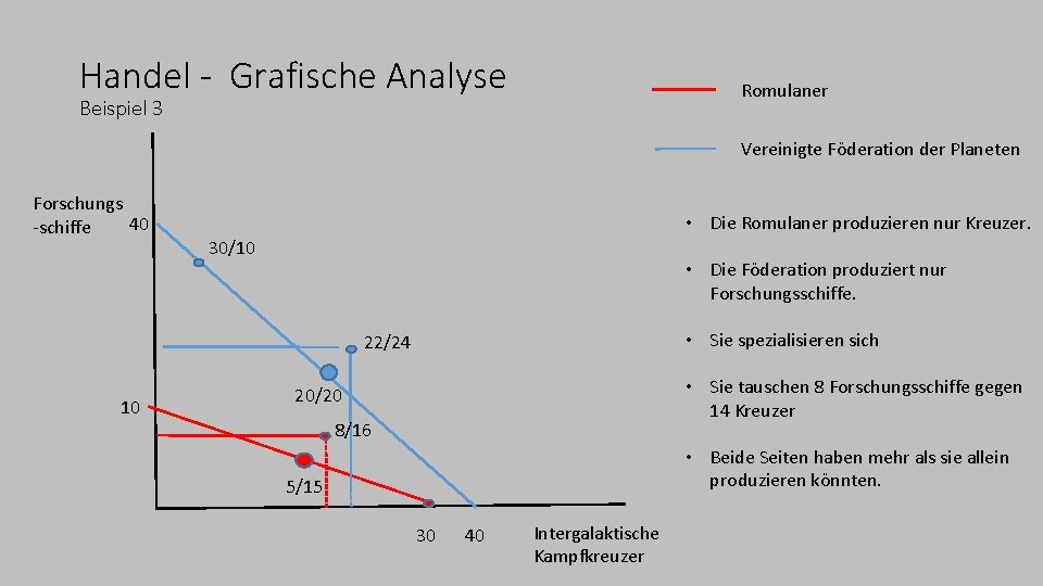 Handel - Grafische Analyse Romulaner Beispiel 3 Vereinigte Föderation der Planeten Forschungs 40 -schiffe