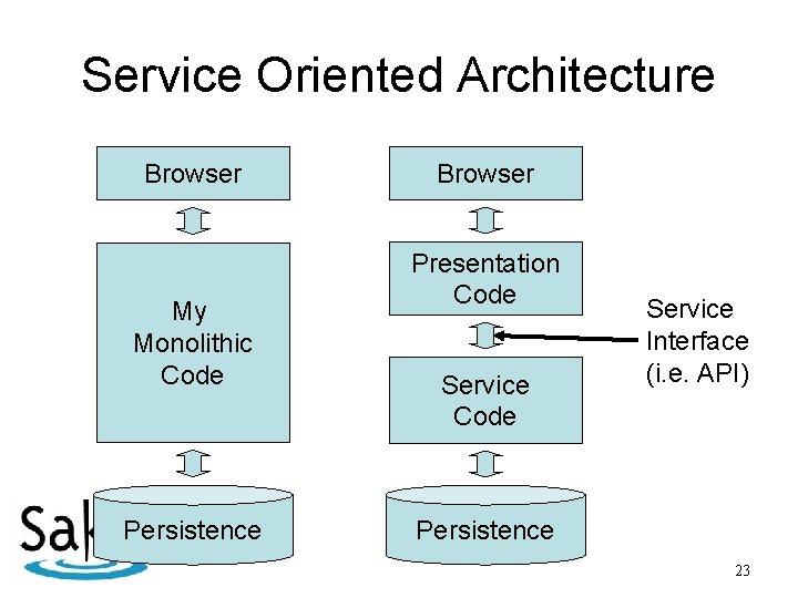 Service Oriented Architecture Browser My Monolithic Code Persistence Browser Presentation Code Service Interface (i.