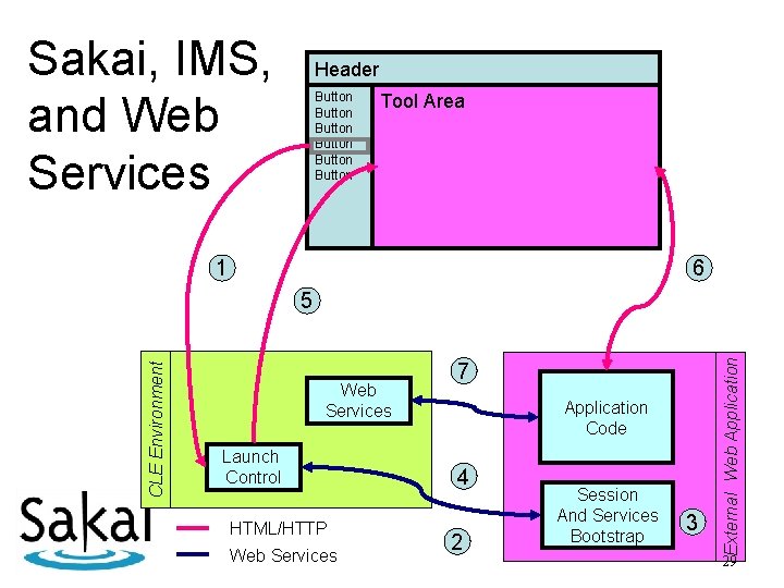 Sakai, IMS, and Web Services Header Button Button Tool Area 1 6 Web Services