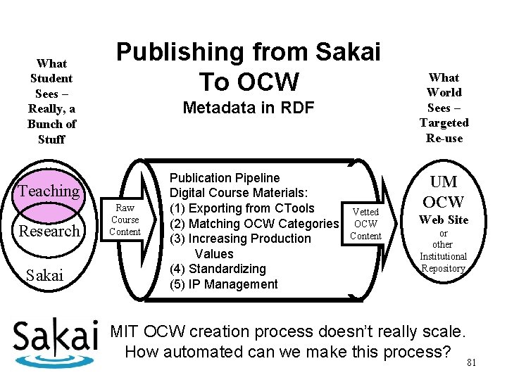 What Student Sees – Really, a Bunch of Stuff Publishing from Sakai To OCW
