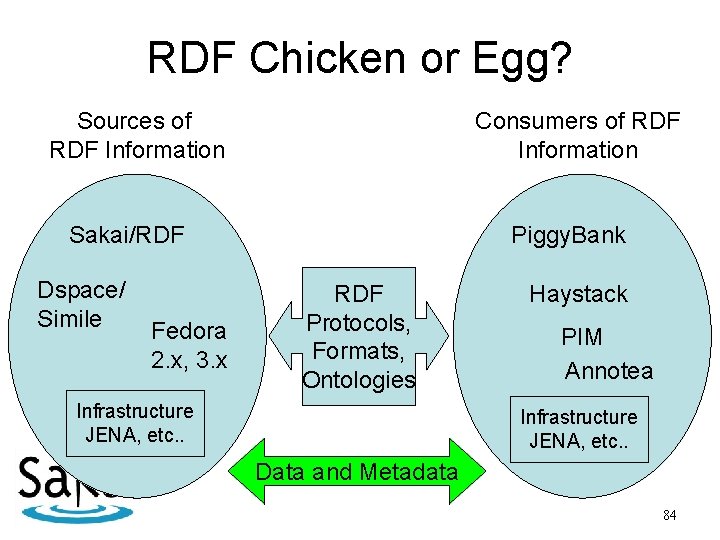 RDF Chicken or Egg? Sources of RDF Information Consumers of RDF Information Sakai/RDF Dspace/
