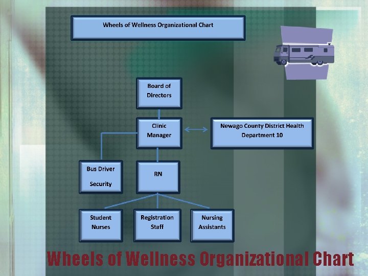 Wheels of Wellness Organizational Chart 