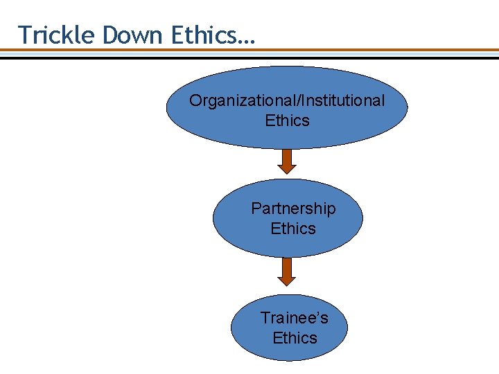 Trickle Down Ethics… Organizational/Institutional Ethics Partnership Ethics Trainee’s Ethics 