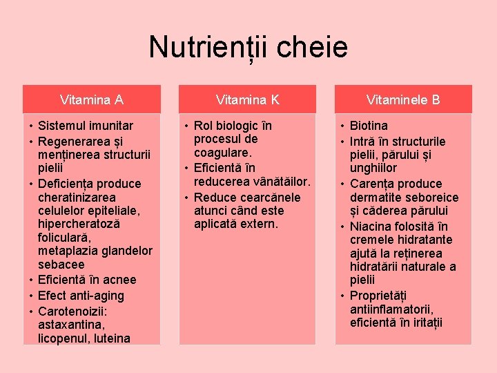 Nutrienții cheie Vitamina A Vitamina K • Sistemul imunitar • Regenerarea și menținerea structurii