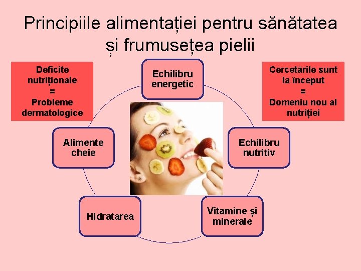 Principiile alimentației pentru sănătatea și frumusețea pielii Deficite nutriționale = Probleme dermatologice Cercetările sunt