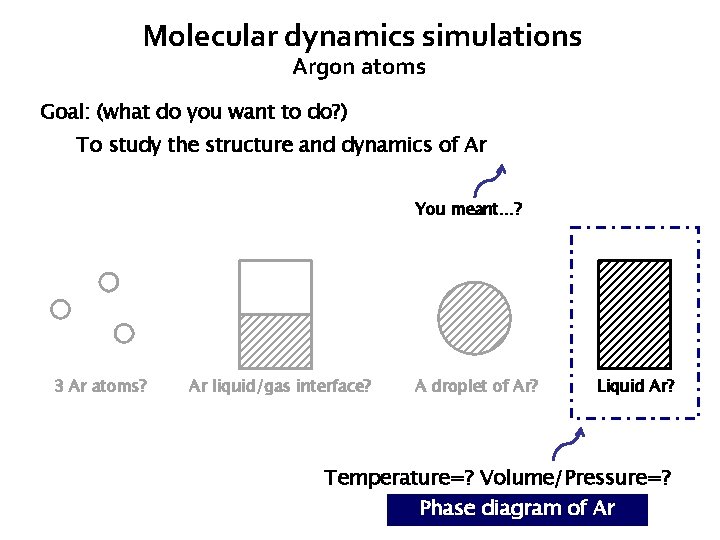 Molecular dynamics simulations Argon atoms Goal: (what do you want to do? ) To