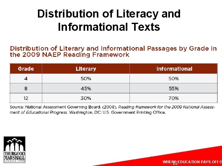 Distribution of Literacy and Informational Texts WHERE 12 EDUCATION PAYS OFF® Distribution of Literacy and Informational Texts WHERE 12 EDUCATION PAYS OFF®