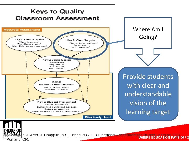 Where Am I Going? Provide students with clear and understandable vision of the learning