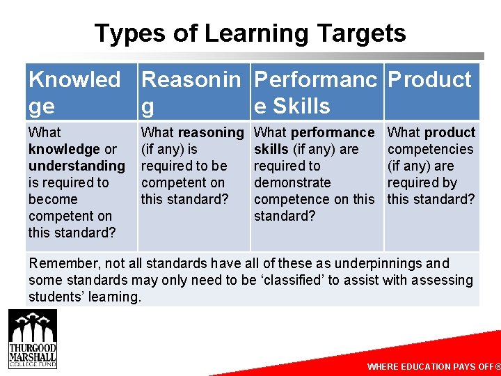 Types of Learning Targets Knowled Reasonin Performanc Product ge g e Skills What knowledge Types of Learning Targets Knowled Reasonin Performanc Product ge g e Skills What knowledge