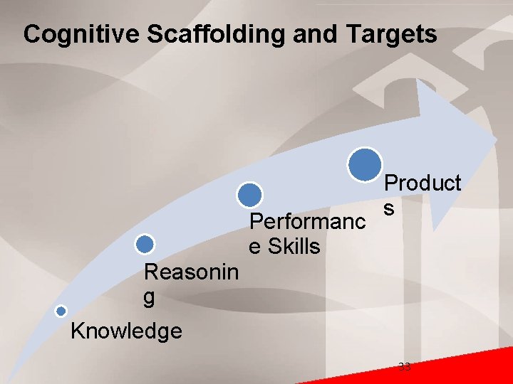 Cognitive Scaffolding and Targets Performanc e Skills Product s Reasonin g Knowledge 33 WHERE