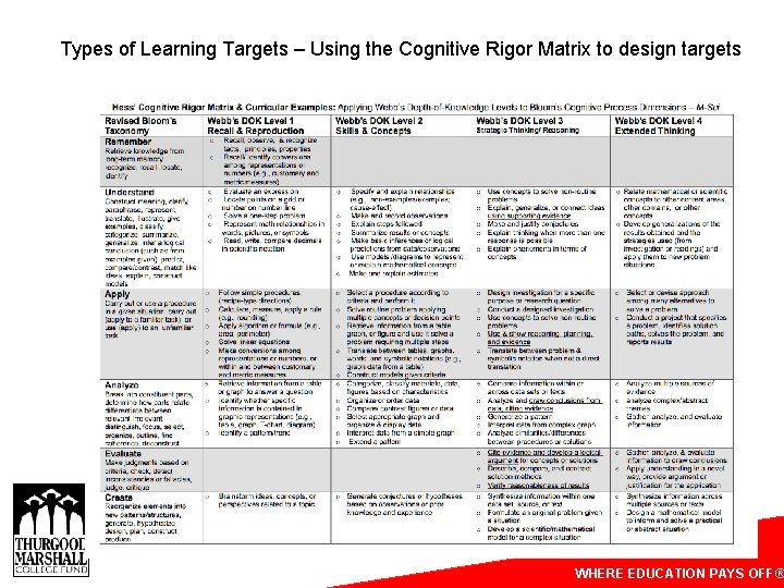 Types of Learning Targets – Using the Cognitive Rigor Matrix to design targets WHERE