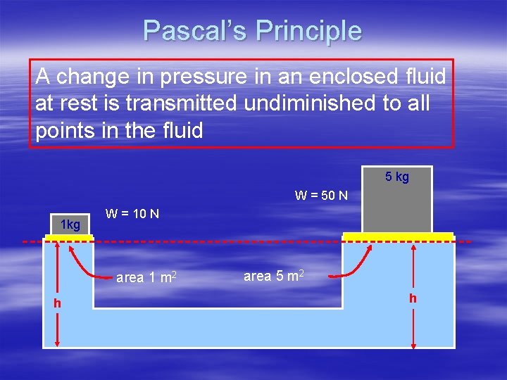 Pascal’s Principle A change in pressure in an enclosed fluid at rest is transmitted