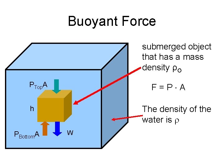 Buoyant Force submerged object that has a mass density ρO PTop. A F=P A