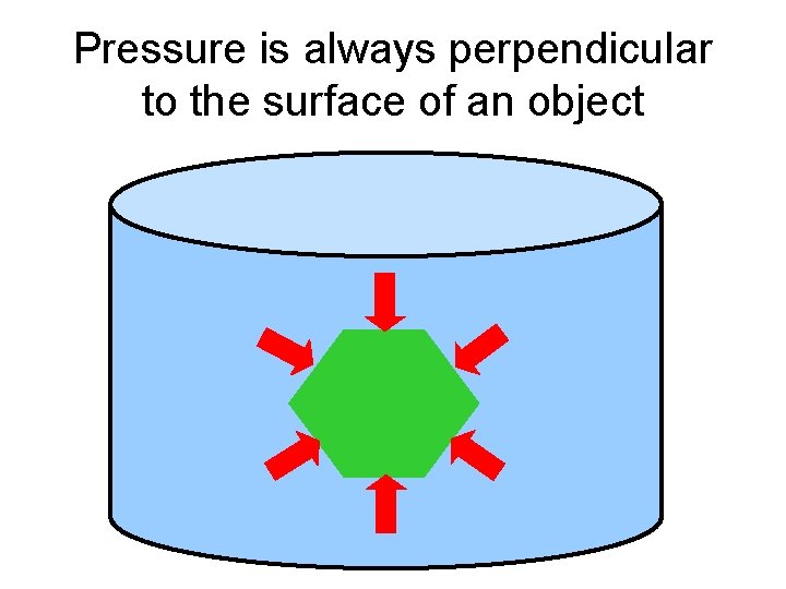 Pressure is always perpendicular to the surface of an object 