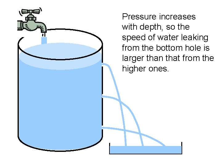Pressure increases with depth, so the speed of water leaking from the bottom hole