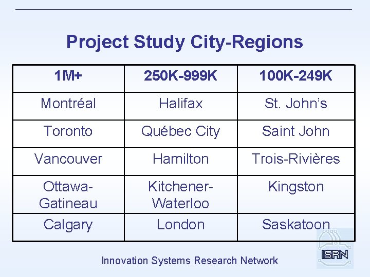 Project Study City-Regions 1 M+ 250 K-999 K 100 K-249 K Montréal Halifax St.
