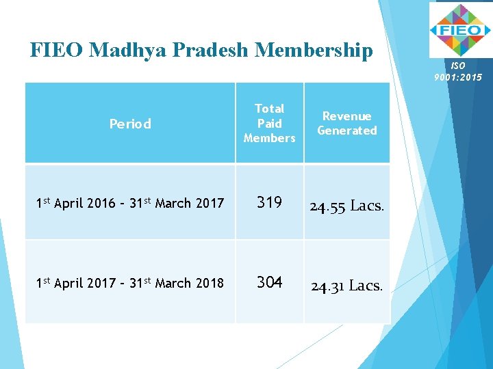 FIEO Madhya Pradesh Membership Period Total Paid Members Revenue Generated 1 st April 2016 FIEO Madhya Pradesh Membership Period Total Paid Members Revenue Generated 1 st April 2016