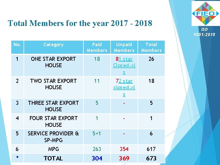 Total Members for the year 2017 - 2018 No. Category Paid Members Unpaid Members Total Members for the year 2017 - 2018 No. Category Paid Members Unpaid Members