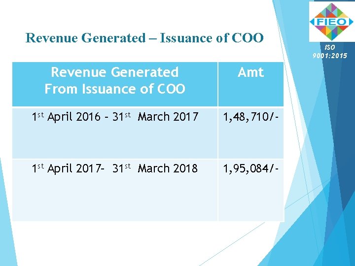 Revenue Generated – Issuance of COO Revenue Generated From Issuance of COO Amt 1 Revenue Generated – Issuance of COO Revenue Generated From Issuance of COO Amt 1