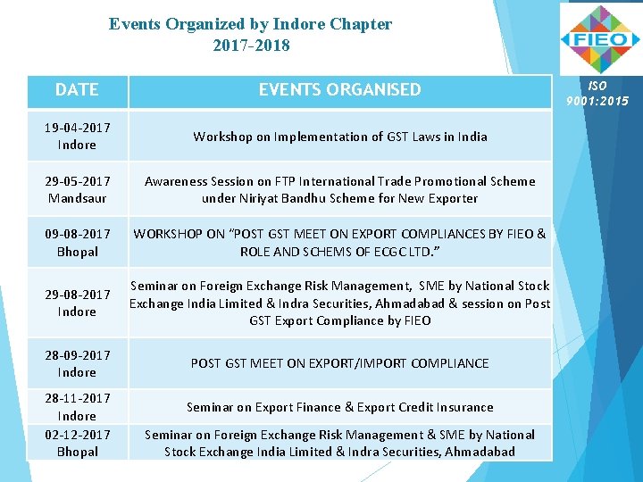 Events Organized by Indore Chapter 2017 -2018 DATE EVENTS ORGANISED 19 -04 -2017 Indore Events Organized by Indore Chapter 2017 -2018 DATE EVENTS ORGANISED 19 -04 -2017 Indore