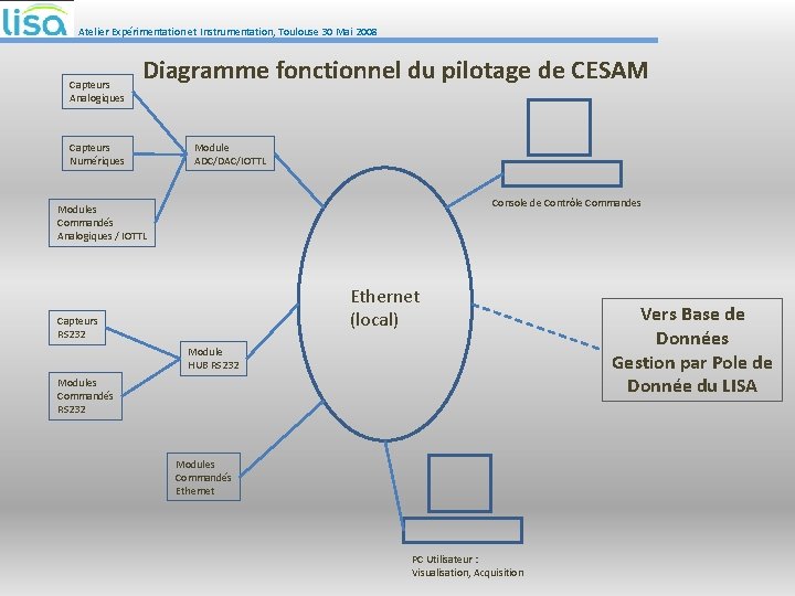 Atelier Expérimentation et Instrumentation, Toulouse 30 Mai 2008 Capteurs Analogiques Diagramme fonctionnel du pilotage