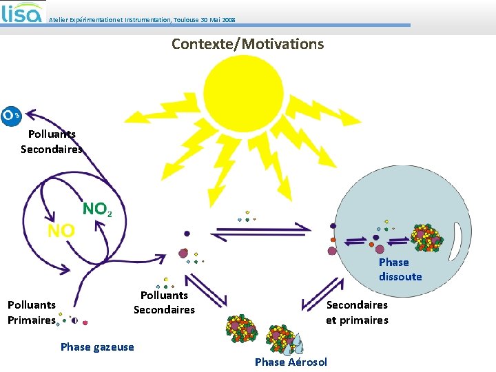 Atelier Expérimentation et Instrumentation, Toulouse 30 Mai 2008 Contexte/Motivations Polluants Secondaires Phase dissoute Polluants