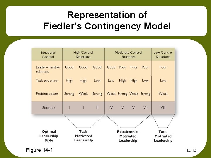 Representation of Fiedler’s Contingency Model Figure 14 -14 