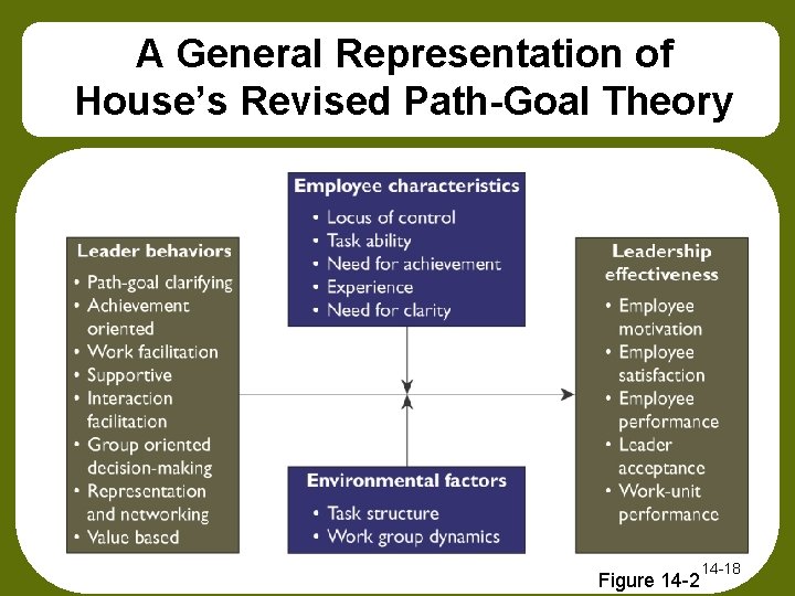 A General Representation of House’s Revised Path-Goal Theory Figure 14 -2 14 -18 