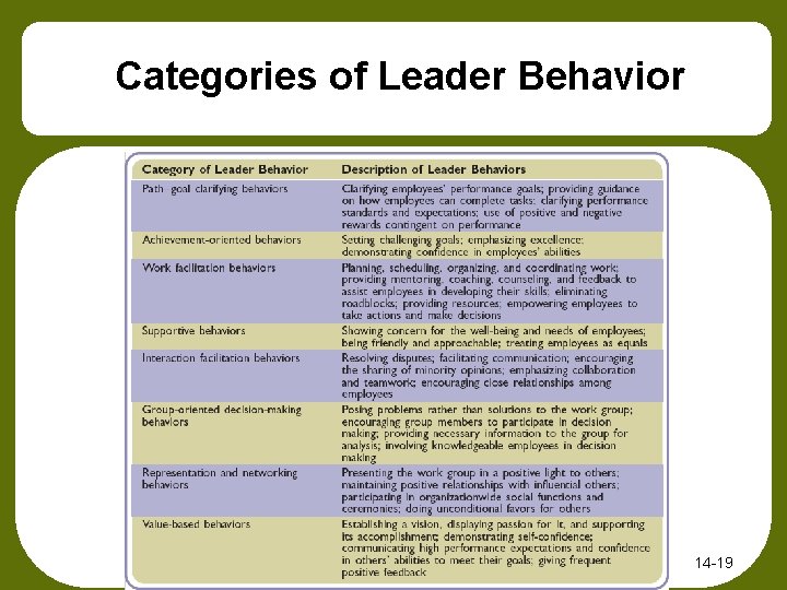 Categories of Leader Behavior 14 -19 