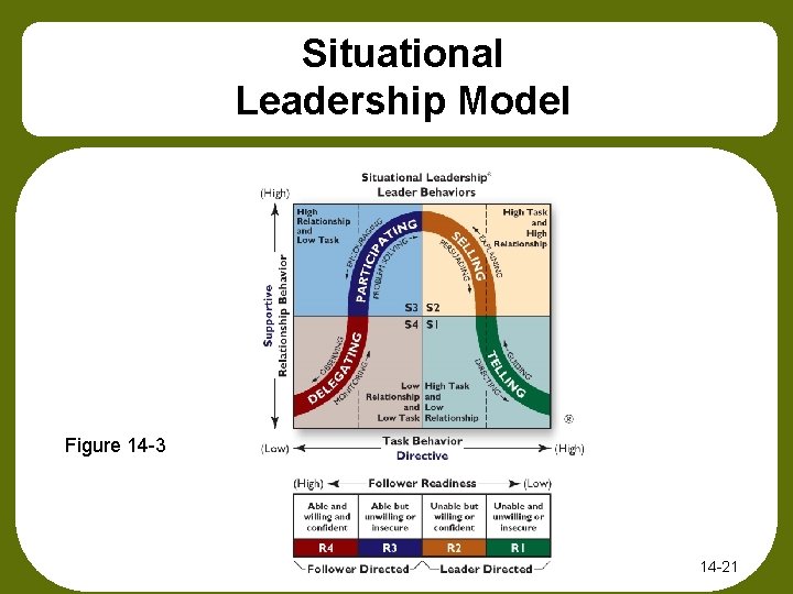 Situational Leadership Model Figure 14 -3 14 -21 