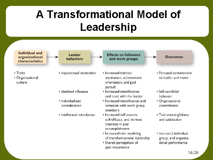 A Transformational Model of Leadership Insert Figure 14 -4 14 -26 