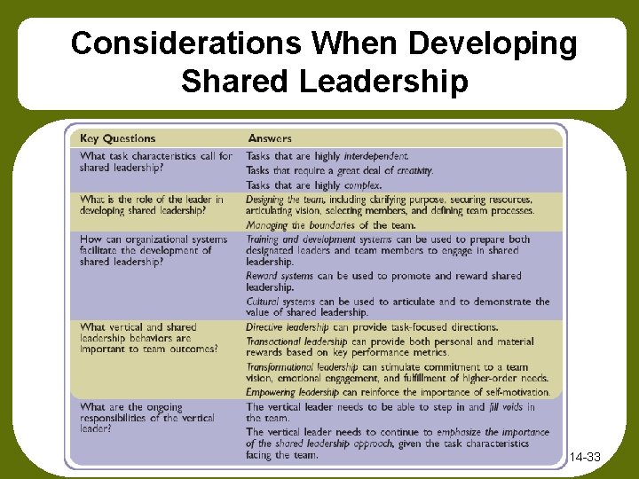 Considerations When Developing Shared Leadership Table 14 -33 