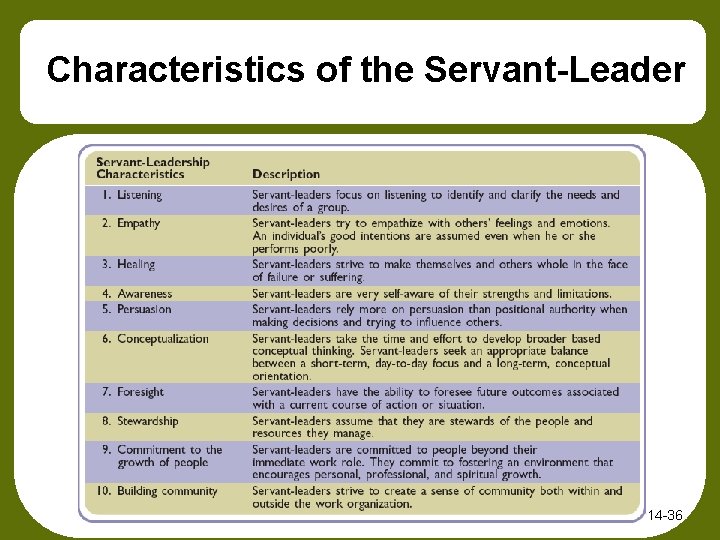 Characteristics of the Servant-Leader 14 -36 