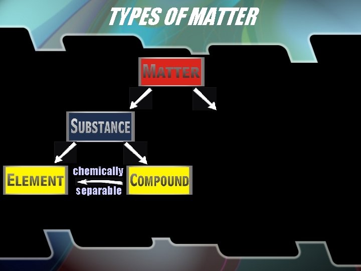 TYPES OF MATTER chemically separable 