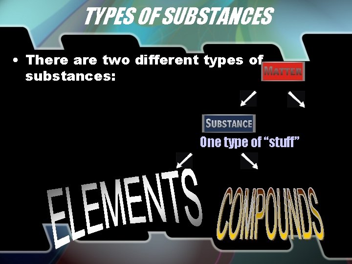 TYPES OF SUBSTANCES • There are two different types of substances: One type of
