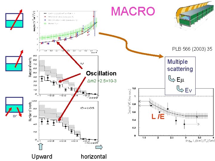 MACRO PLB 566 (2003) 35 Multiple scattering Oscillation Em Δm 2 =2. 5× 10