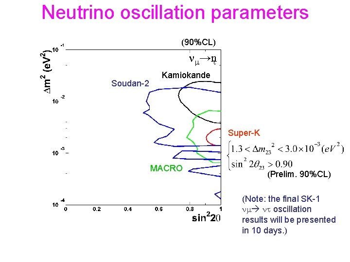 Neutrino oscillation parameters (90%CL) nm→nt Soudan-2 Kamiokande Super-K MACRO (Prelim. 90%CL) (Note: the final
