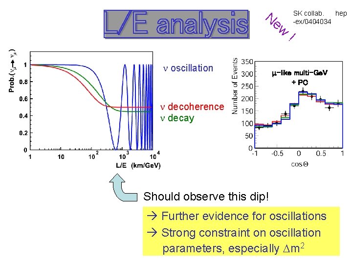 Ne w n oscillation SK collab. hep -ex/0404034 ! -like multi-Ge. V + PC