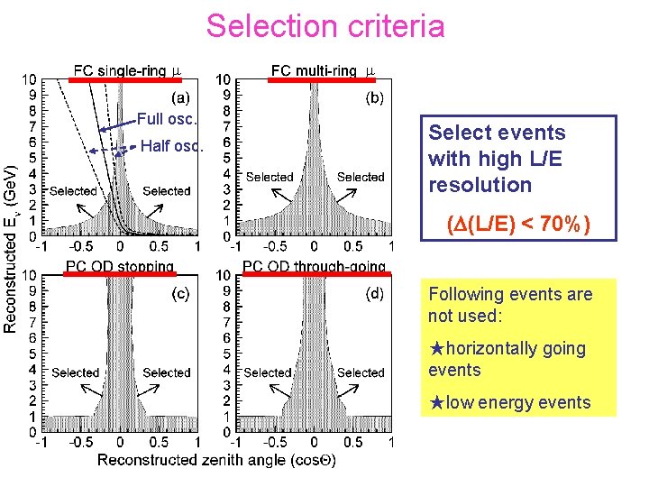 Selection criteria m Full osc. Half osc. m Select events with high L/E resolution