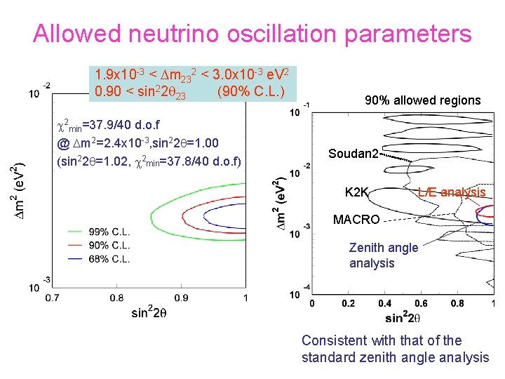 Allowed neutrino oscillation parameters 1. 9 x 10 -3 < Dm 232 < 3.