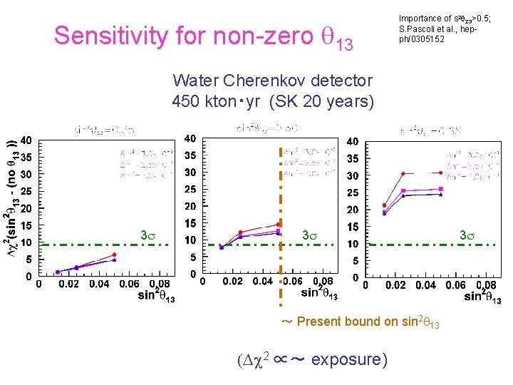 Sensitivity for non-zero q 13 Importance of s 2 q 23>0. 5; S. Pascoli