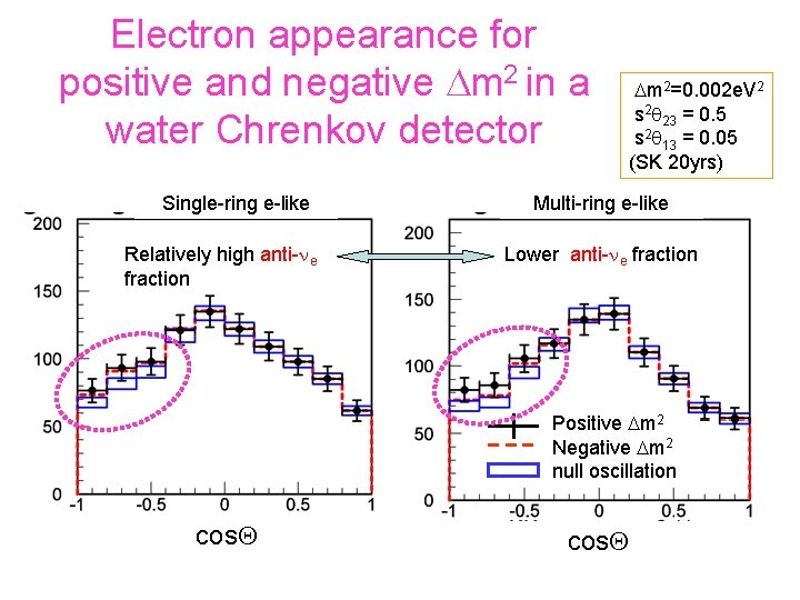 Electron appearance for positive and negative Dm 2 in a water Chrenkov detector Single-ring