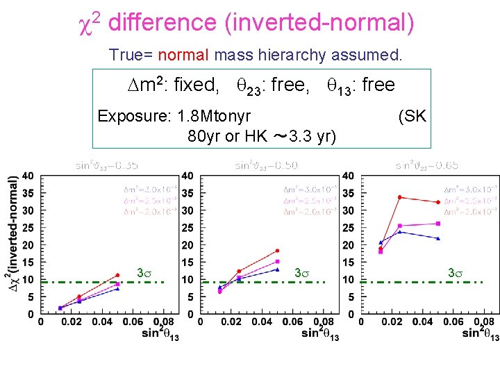 c 2 difference (inverted-normal) True= normal mass hierarchy assumed. Dm 2: fixed, q 23: