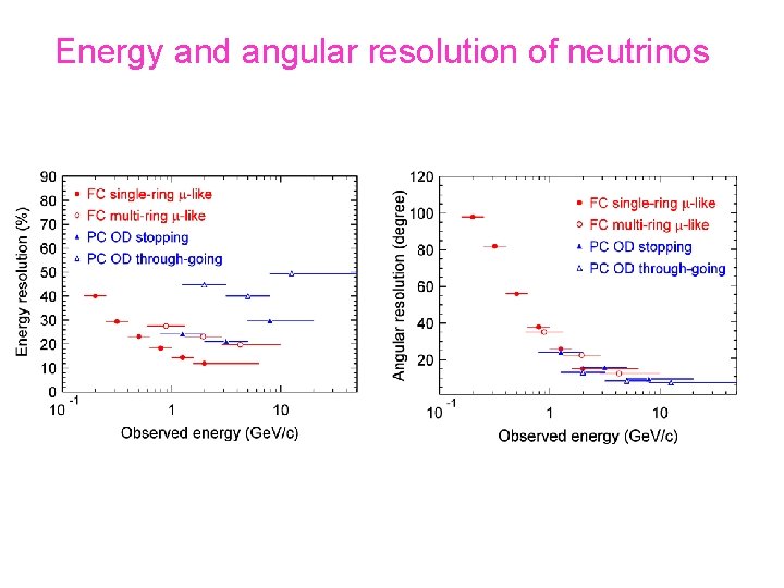 Energy and angular resolution of neutrinos 
