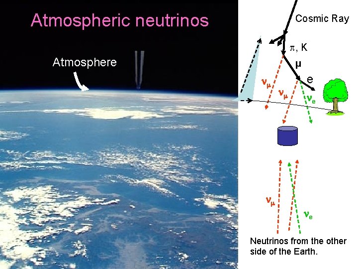 Atmospheric neutrinos Cosmic Ray p, K Atmosphere μ e e e Neutrinos from the