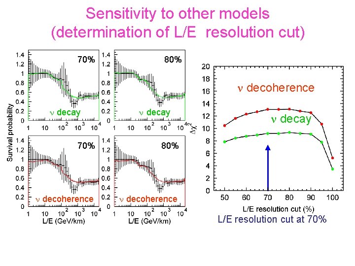 Sensitivity to other models (determination of L/E resolution cut) 70% 80% n decoherence n